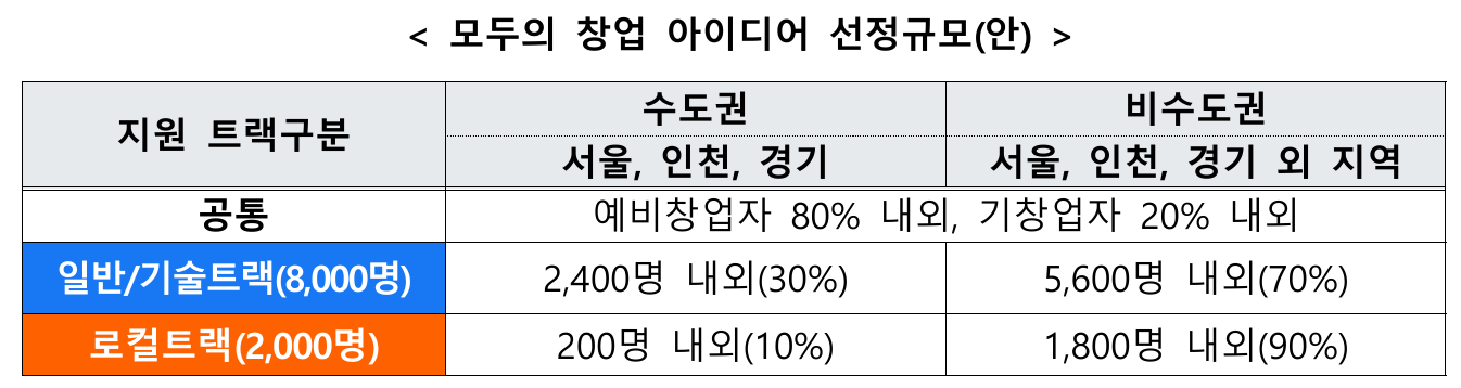 공고 2쪽 표. 공통 예비창업자 80% 내외, 기창업자 20% 내외. 일반·기술트랙 8,000명, 로컬트랙 2,000명
