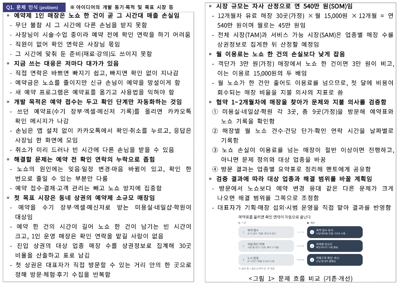 모두의 창업 1R 사업계획서 Q1 문제 인식 문항의 두 쪽으로 글머리 기호와 세부 항목으로 쓴 본문과 아래에 기존과 개선을 비교한 도식 그림이 있는 화면