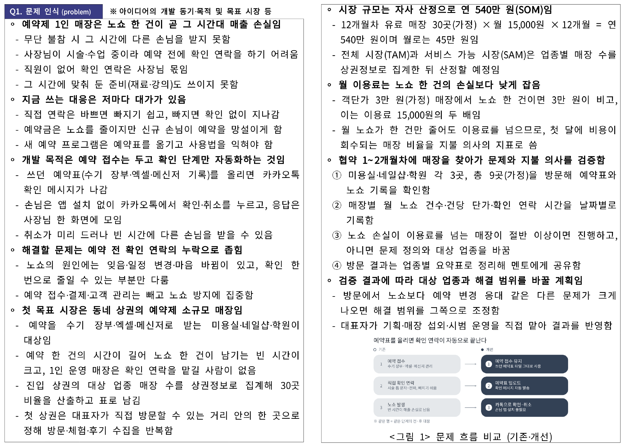 모두의 창업 1R 사업계획서 제출본 2쪽과 3쪽을 나란히 놓은 그림으로 Q1 문제 인식 칸에 소제목 줄과 세부 줄이 이어지고 3쪽 맨 아래에 기존과 개선의 흐름을 견주는 도식이 들어간 화면